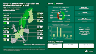 43.8% of EU27+ soybean meal consumption is FEFAC COMPLIANT and 25.9% is DEFORESTATION-FREE*