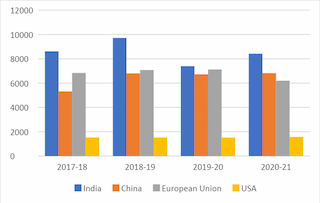 Palm Oil Imports of the World’s Major Importers of Palm Oil (in Thousand Metric Tons) Source: United States Department of Agriculture 