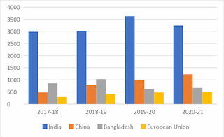 Figure 2: Soybean Oil Imports of the World’s Major Importers of Soybean Oil (in Thousand Metric Tons) Source: United States Department of Agriculture 