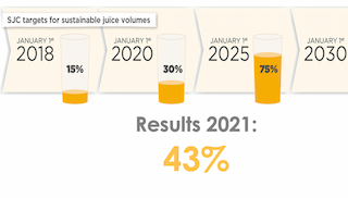 Sustainability performance of SJC members leads to 59%  sustainable juice volumes